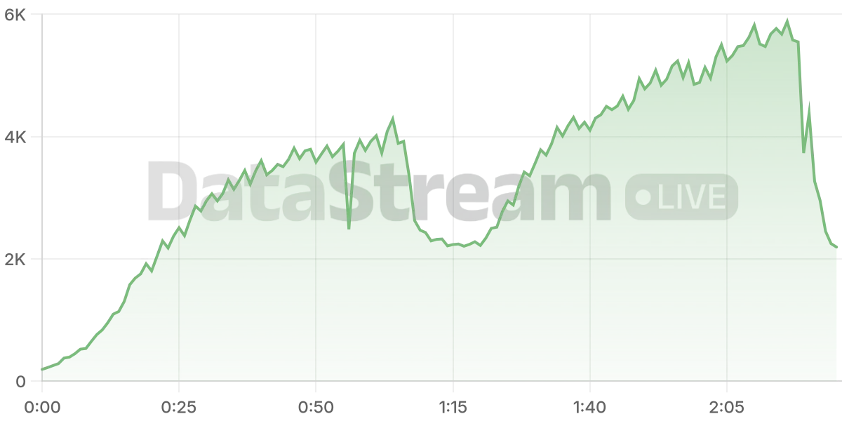 Grafico de conectados del stream