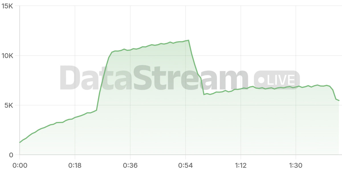 Grafico de conectados del stream