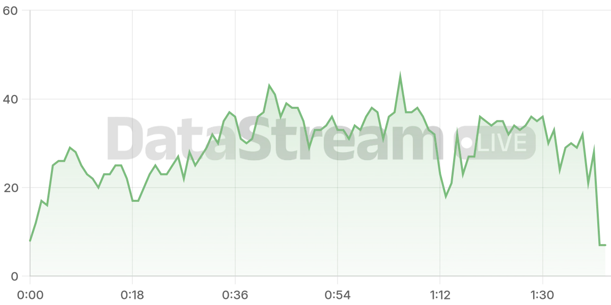 Grafico de conectados del stream