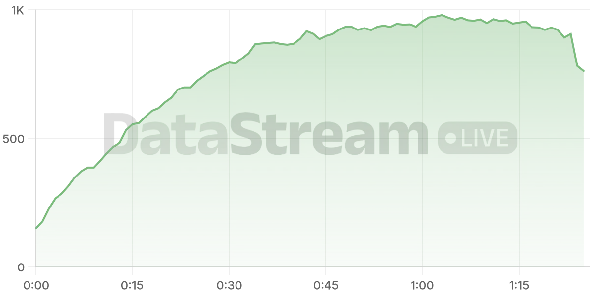 Grafico de conectados del stream