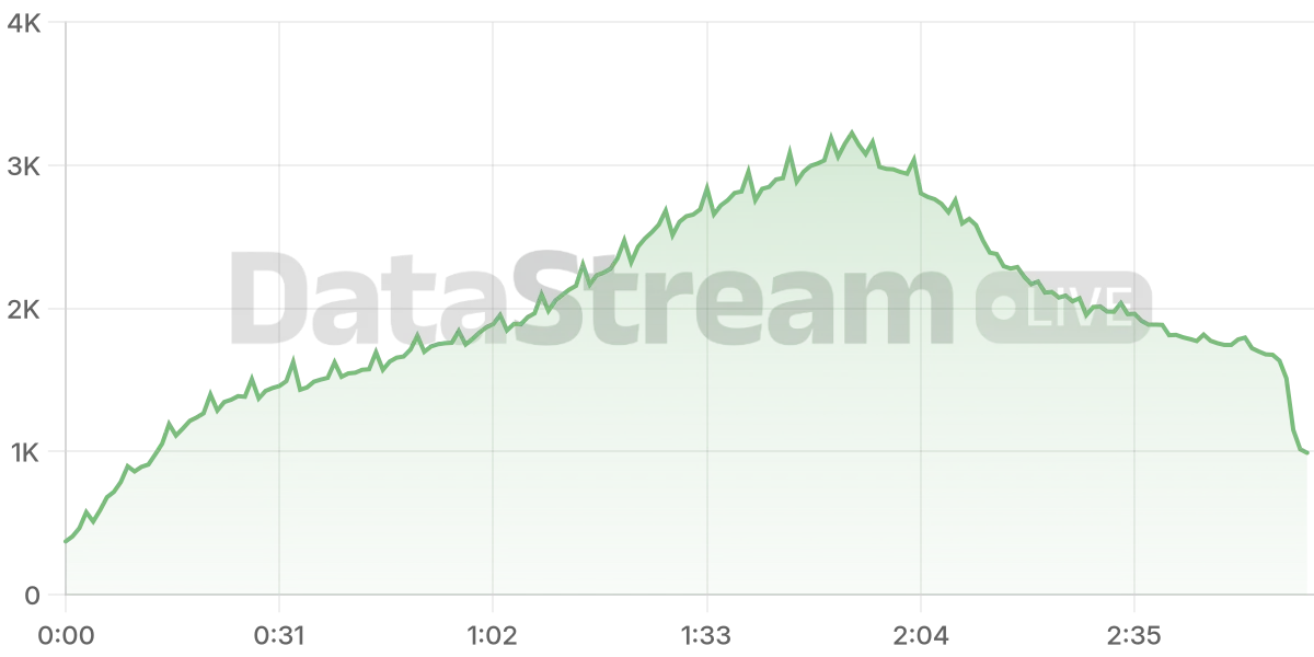 Grafico de conectados del stream