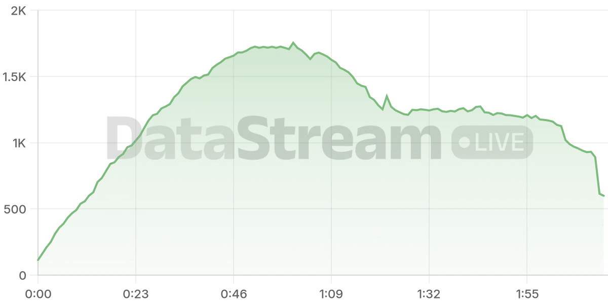 Grafico de conectados del stream