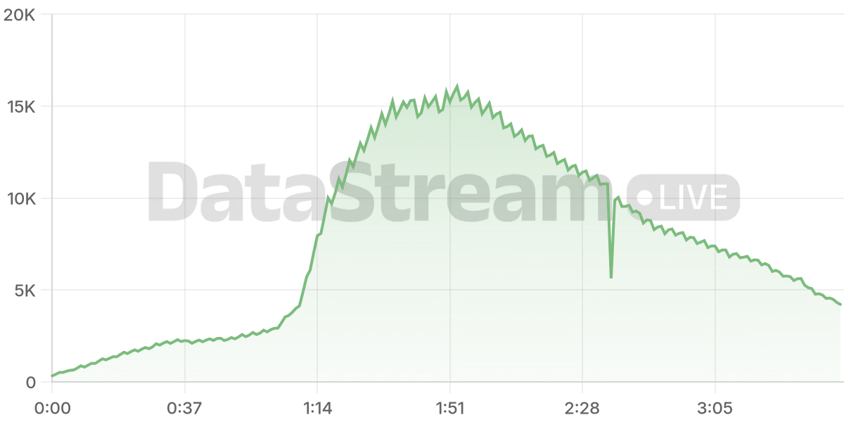 Grafico de conectados del stream