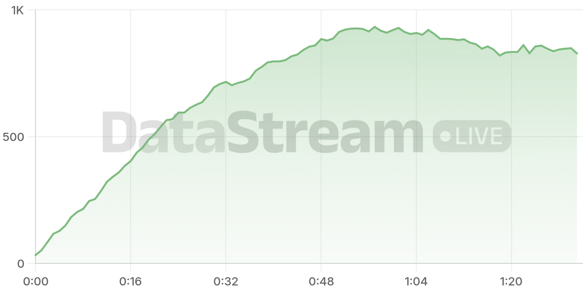 Grafico de conectados del stream