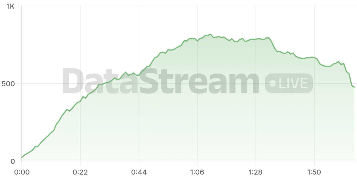 Grafico de conectados del stream