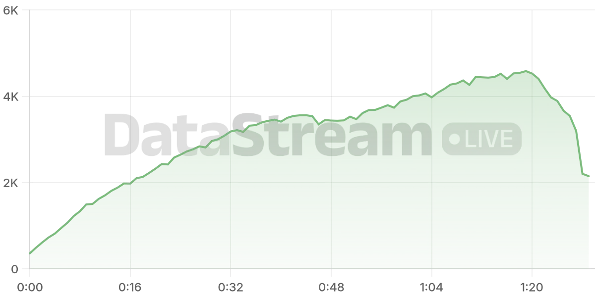 Grafico de conectados del stream
