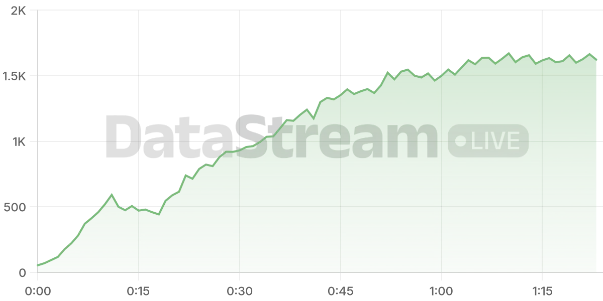 Grafico de conectados del stream