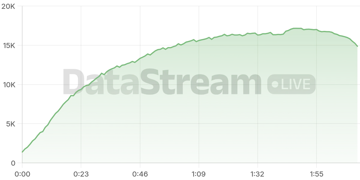 Grafico de conectados del stream