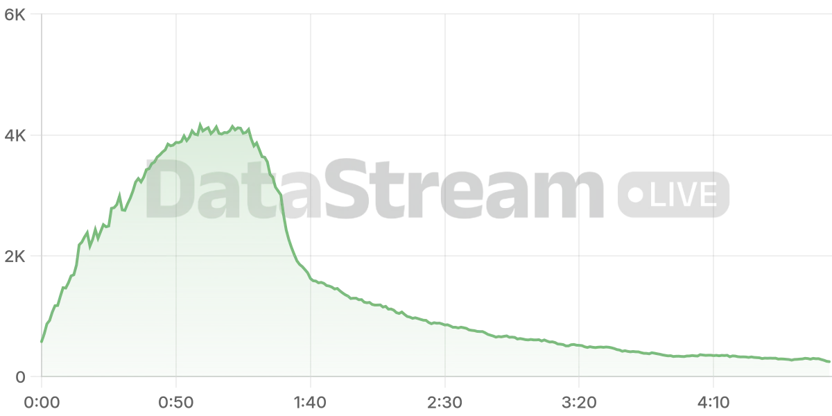 Grafico de conectados del stream