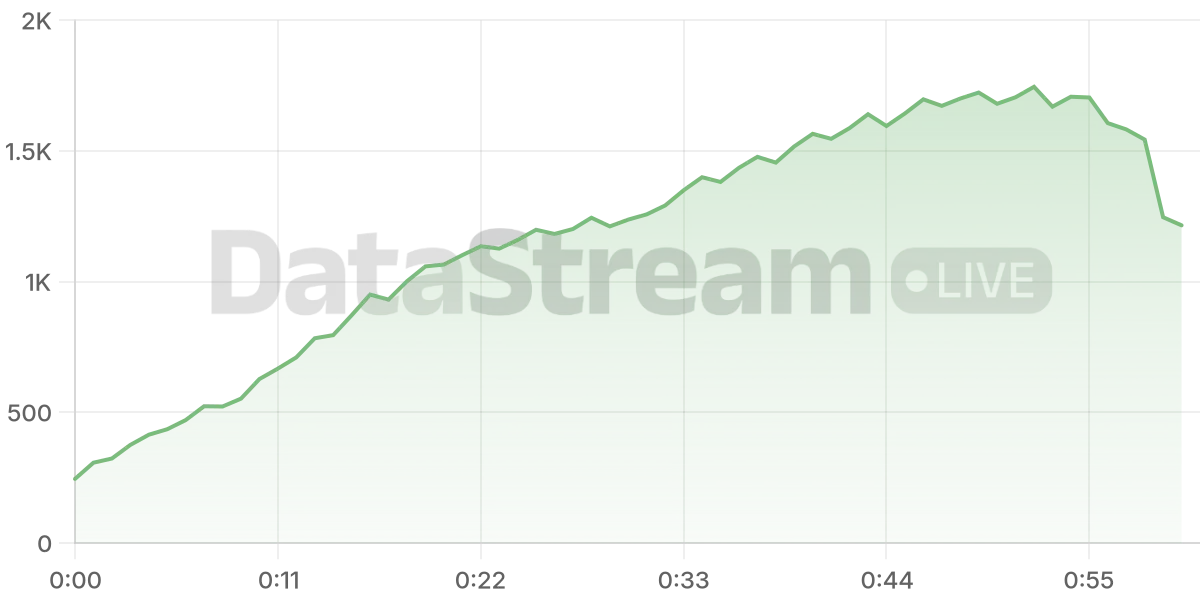 Grafico de conectados del stream