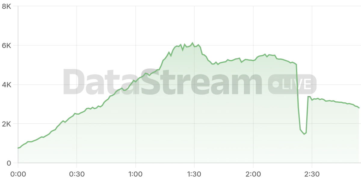 Grafico de conectados del stream