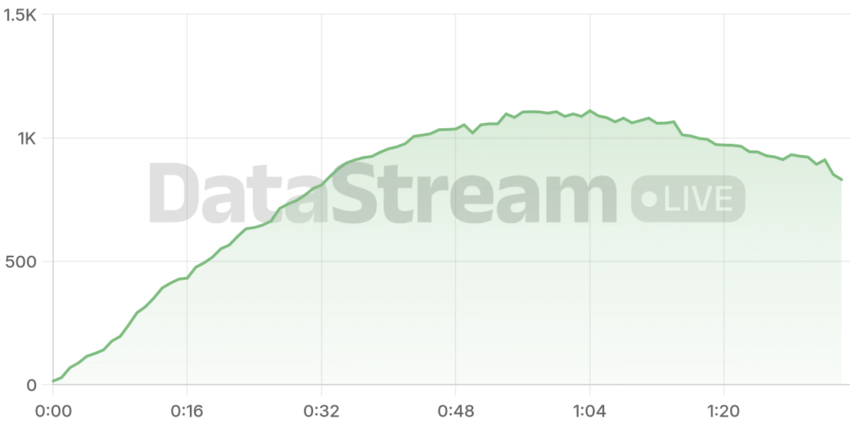 Grafico de conectados del stream