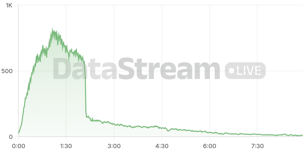 Grafico de conectados del stream