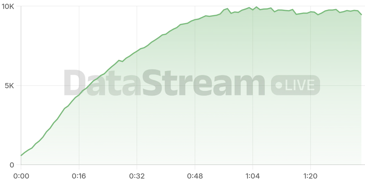 Grafico de conectados del stream