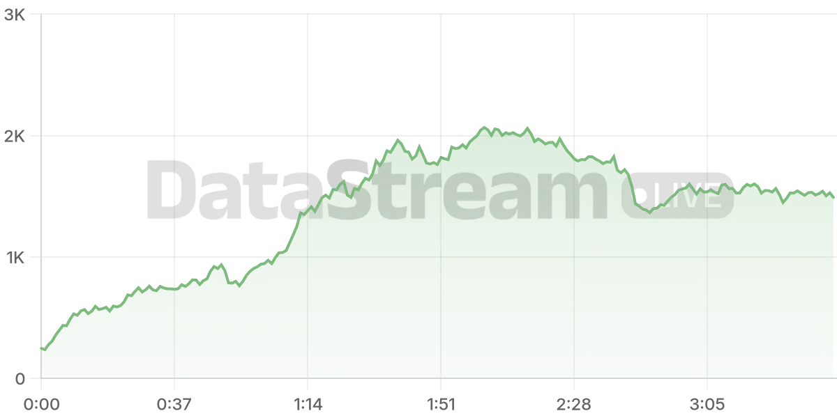 Grafico de conectados del stream