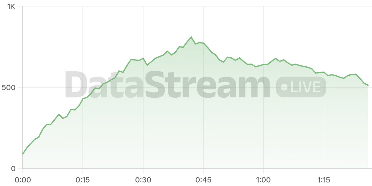 Grafico de conectados del stream