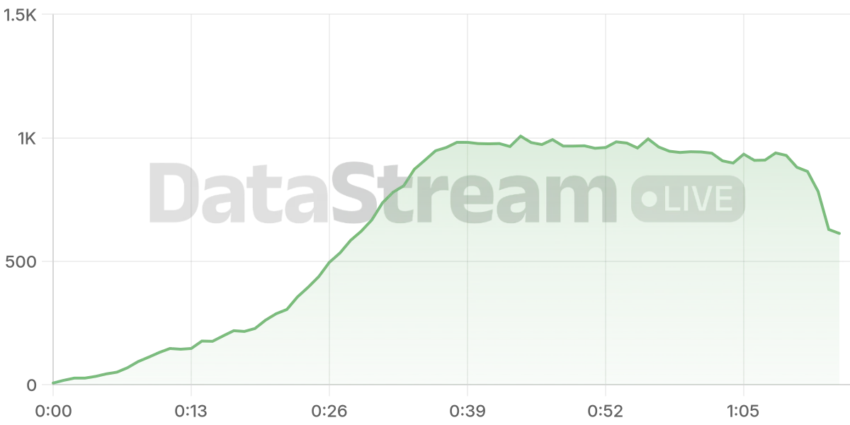Grafico de conectados del stream