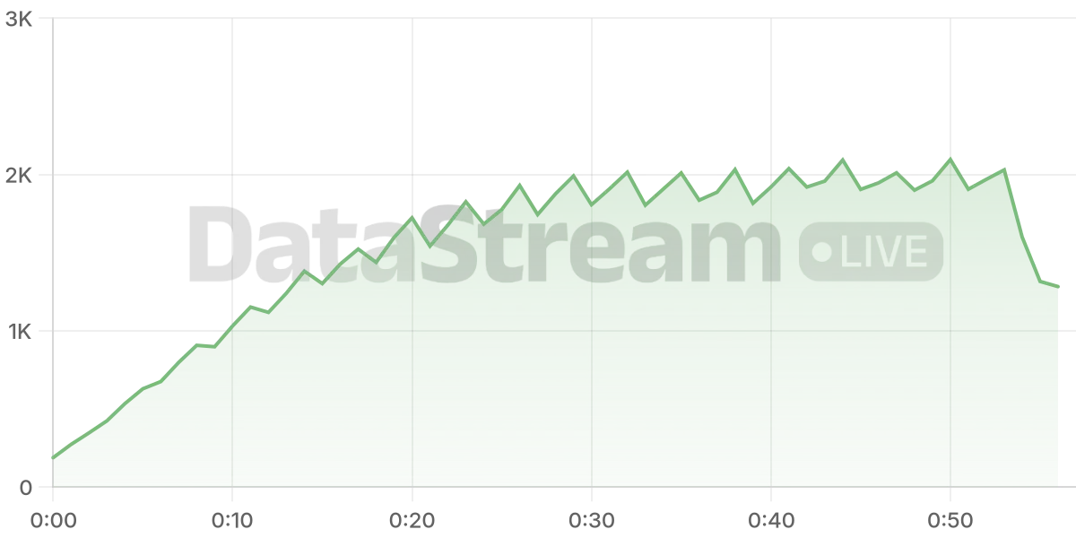 Grafico de conectados del stream