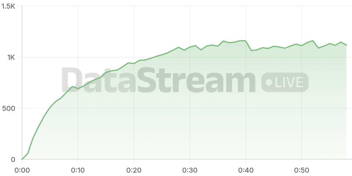 Grafico de conectados del stream