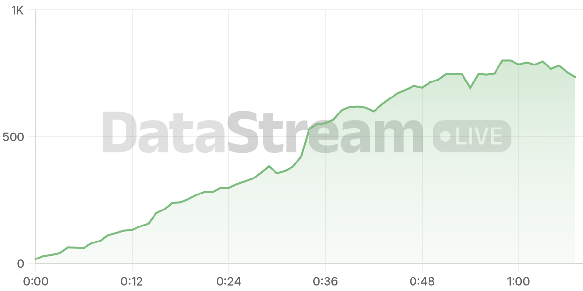 Grafico de conectados del stream
