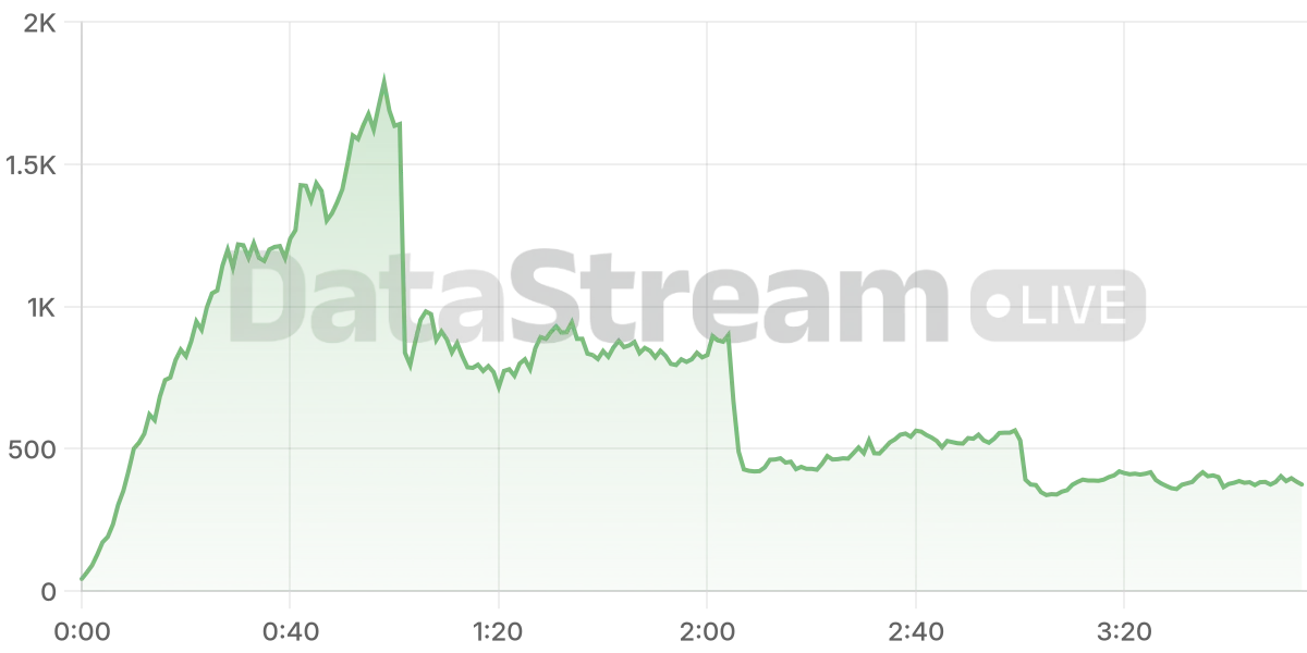 Grafico de conectados del stream