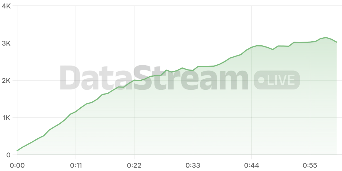 Grafico de conectados del stream