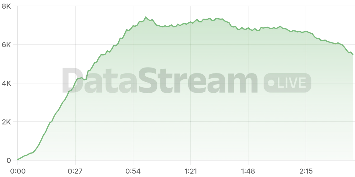 Grafico de conectados del stream