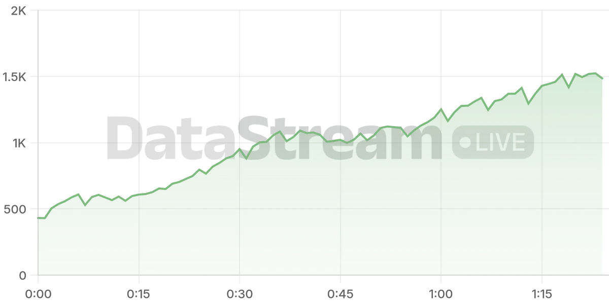 Grafico de conectados del stream
