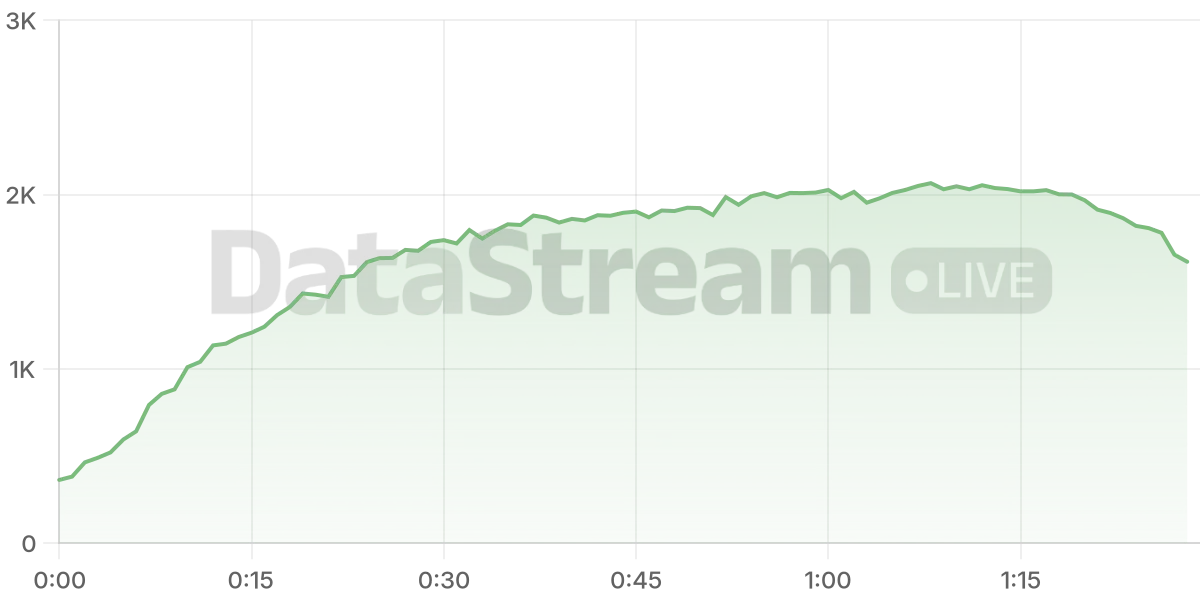Grafico de conectados del stream
