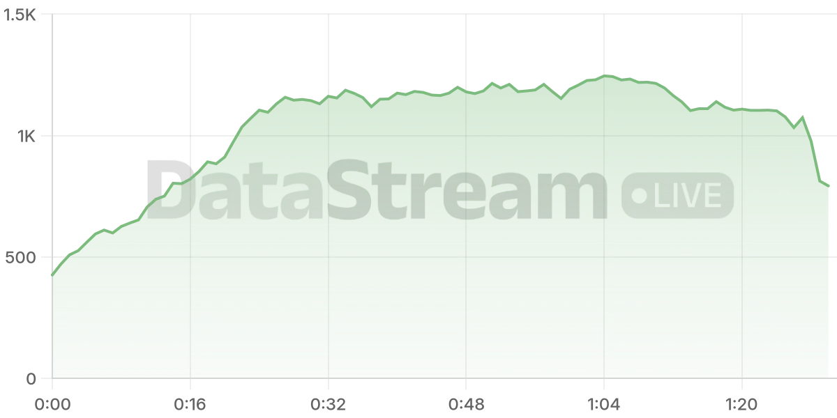 Grafico de conectados del stream
