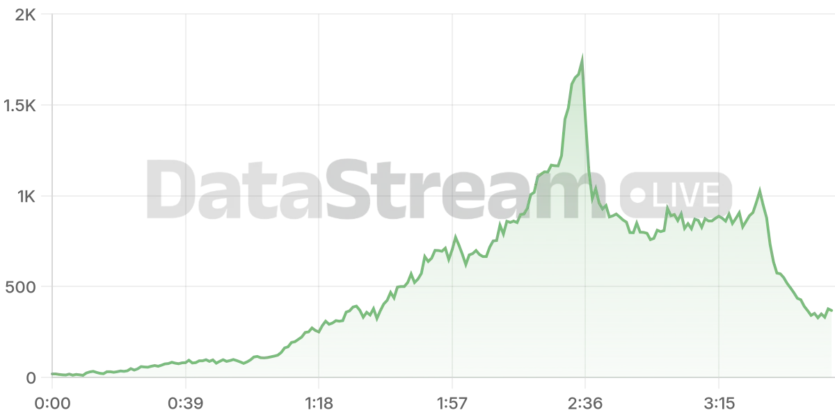 Grafico de conectados del stream