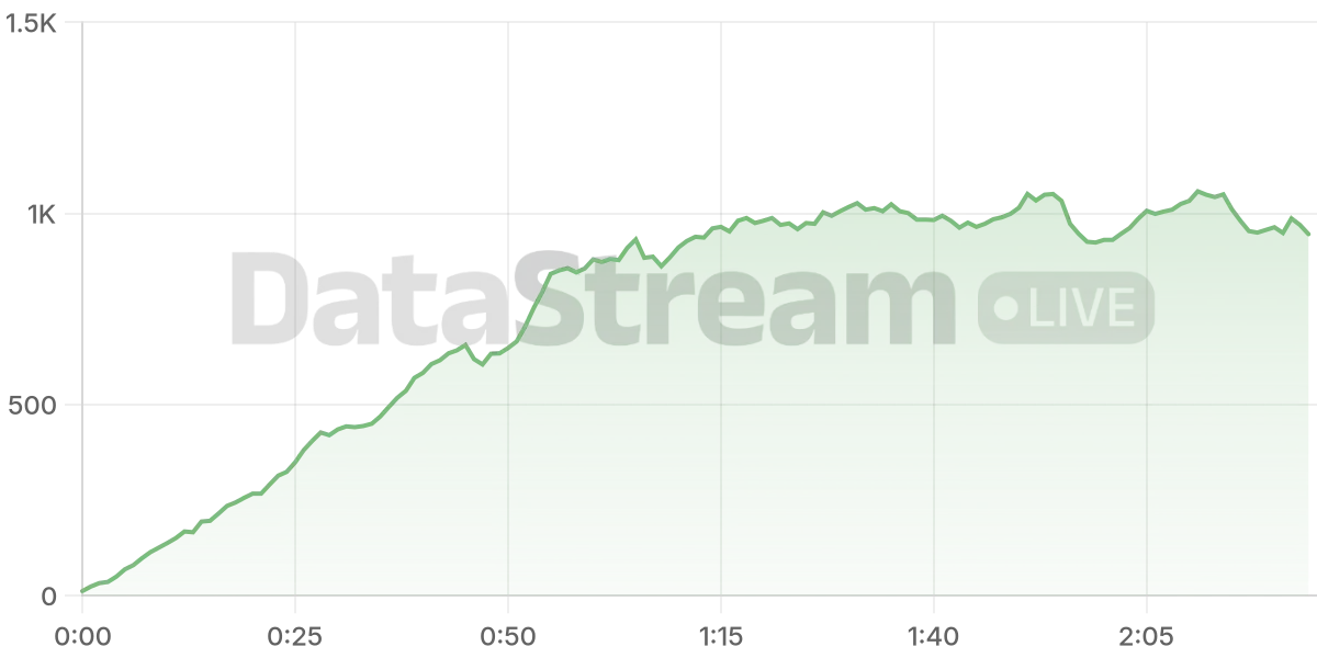 Grafico de conectados del stream