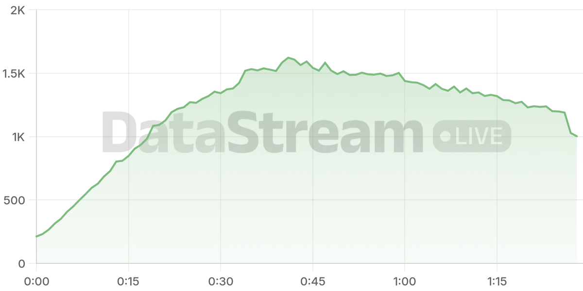 Grafico de conectados del stream