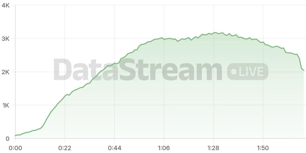 Grafico de conectados del stream