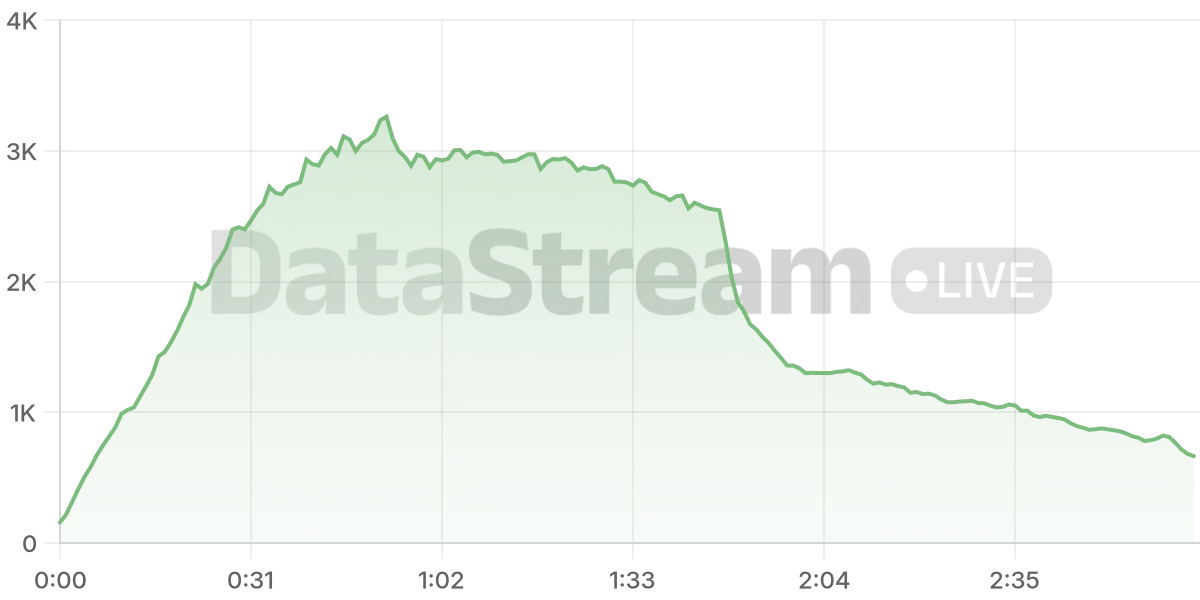 Grafico de conectados del stream
