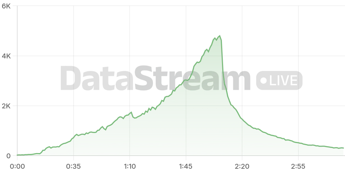 Grafico de conectados del stream