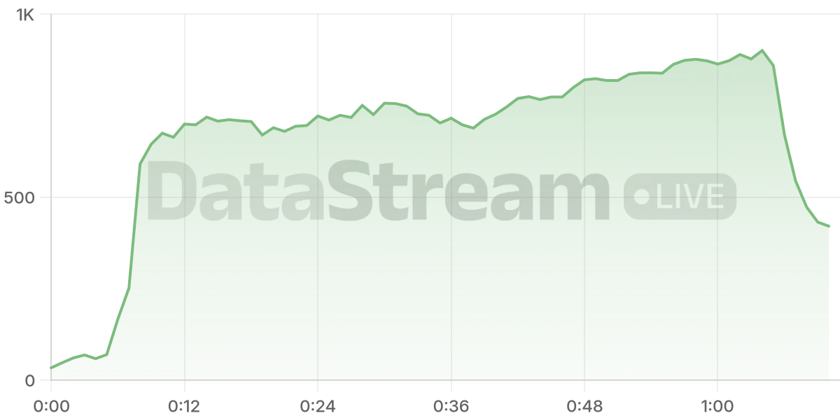 Grafico de conectados del stream