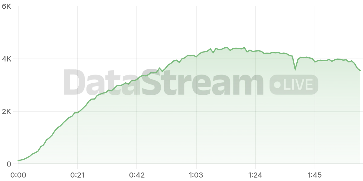 Grafico de conectados del stream