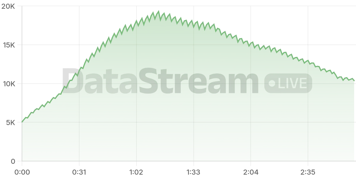 Grafico de conectados del stream