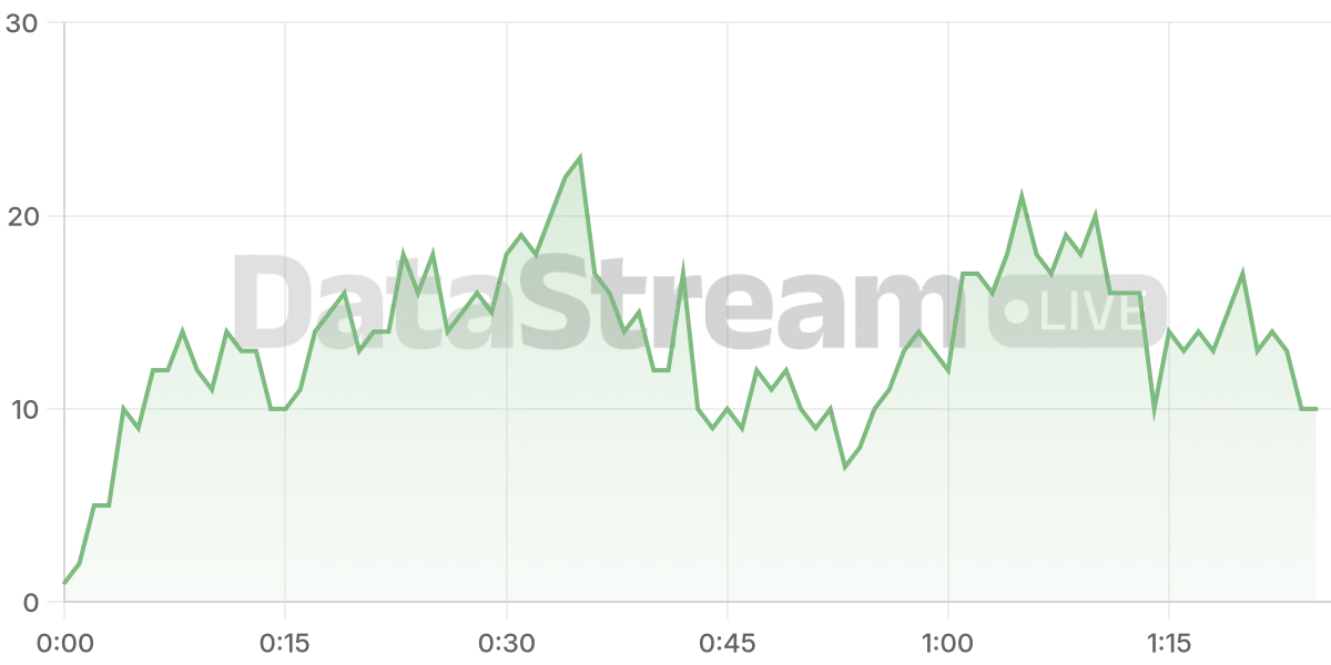 Grafico de conectados del stream