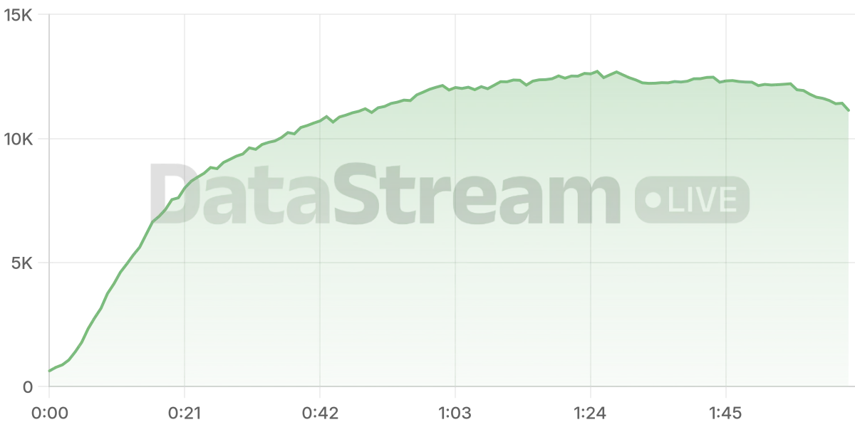 Grafico de conectados del stream