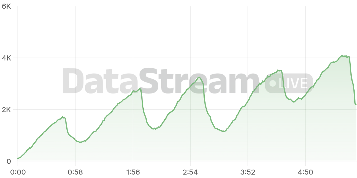 Grafico de conectados del stream
