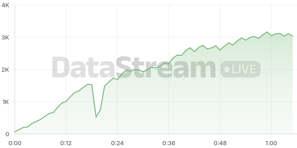 Grafico de conectados del stream