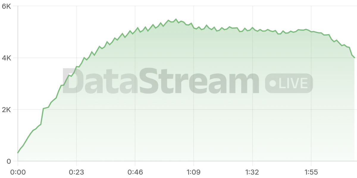 Grafico de conectados del stream