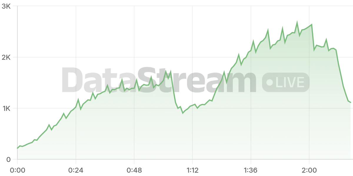 Grafico de conectados del stream