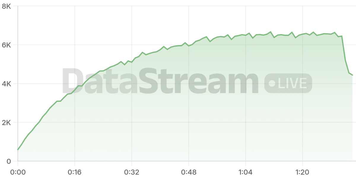 Grafico de conectados del stream