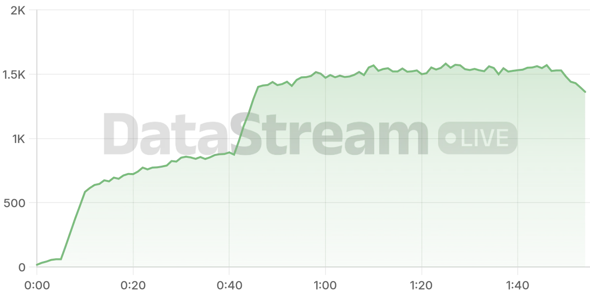 Grafico de conectados del stream