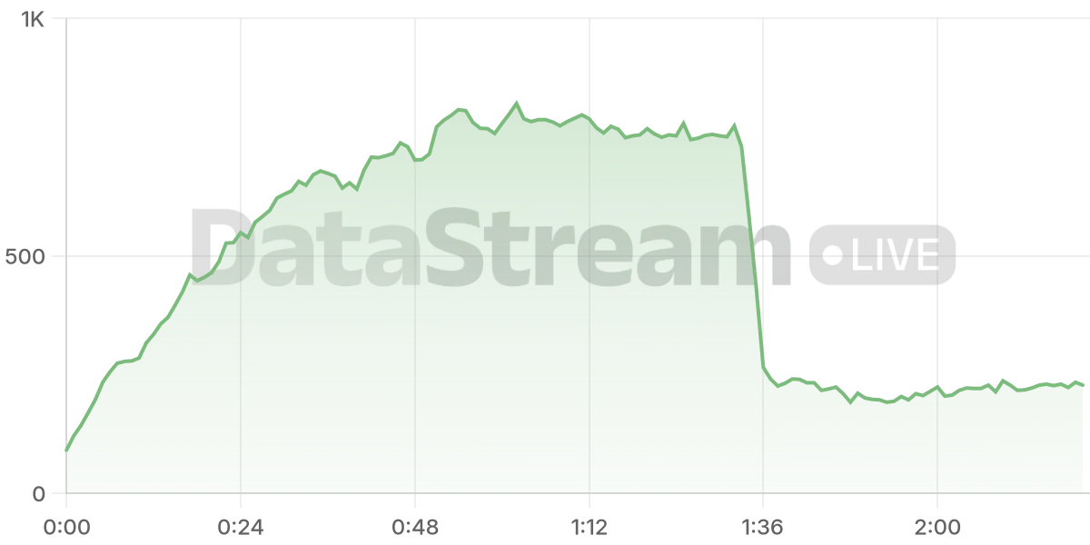 Grafico de conectados del stream