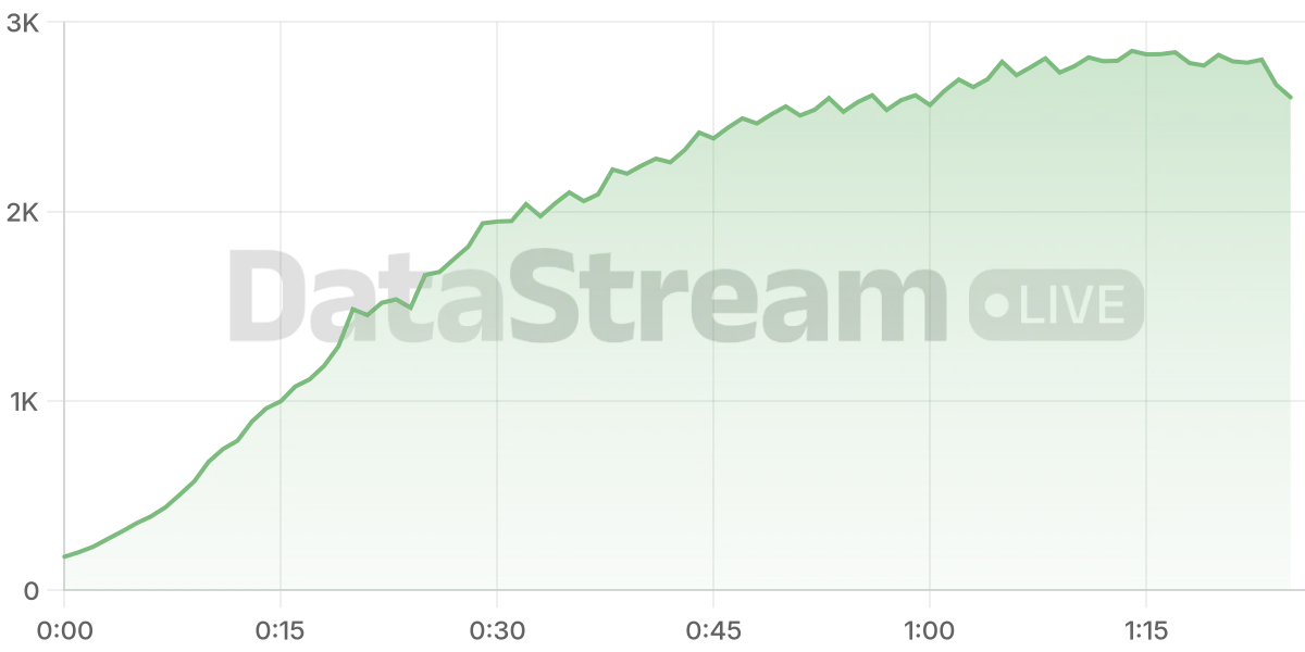 Grafico de conectados del stream