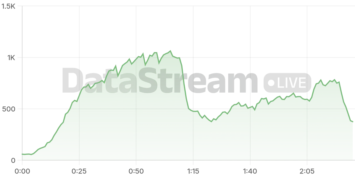 Grafico de conectados del stream